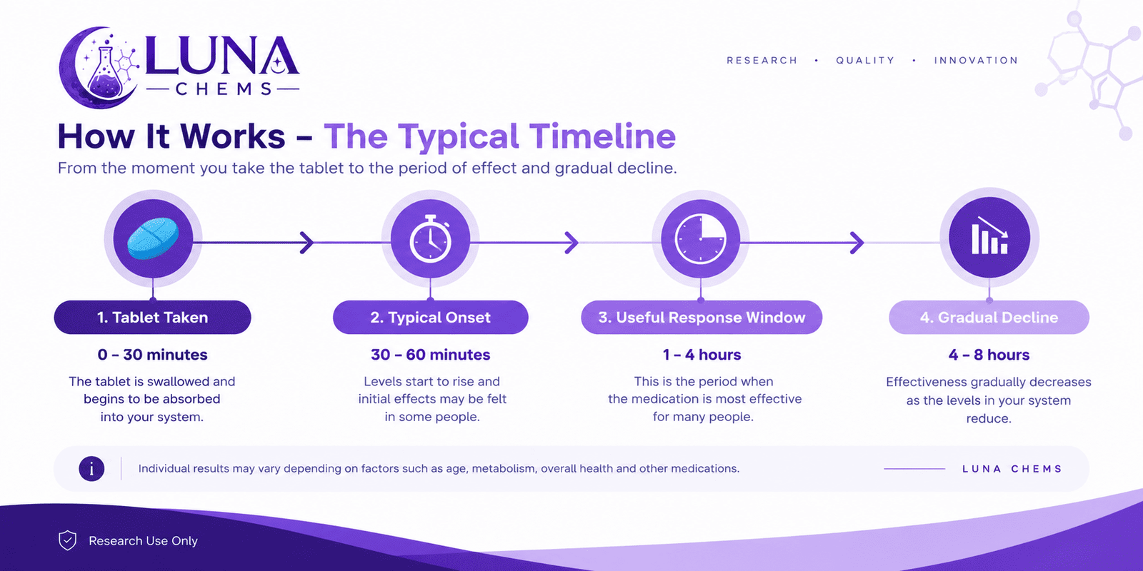 Timeline showing Viagra beginning to work within 30 to 60 minutes and fading after about four hours